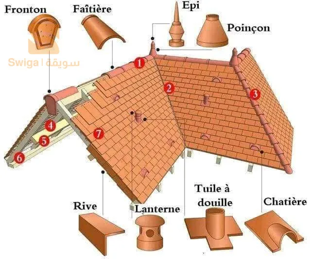 تركيب القرميد