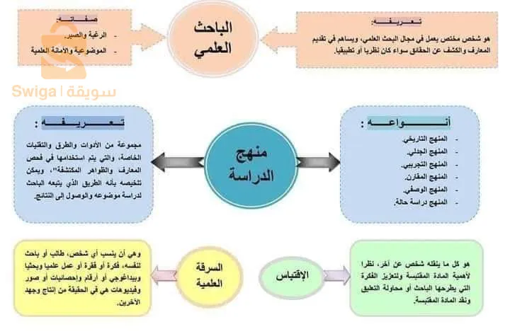 إنجاز مذكرات التخرج